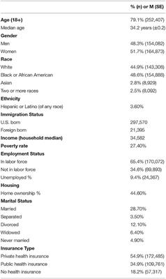 Documenting Behavioral Health Needs in an Urban Setting